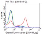 CD27 Antibody in Flow Cytometry (Flow)