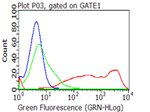 CD27 Antibody in Flow Cytometry (Flow)