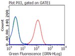 CD27 Antibody in Flow Cytometry (Flow)