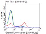 CD27 Antibody in Flow Cytometry (Flow)