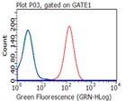 CD27 Antibody in Flow Cytometry (Flow)