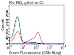 CD27 Antibody in Flow Cytometry (Flow)