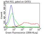 CD27 Antibody in Flow Cytometry (Flow)
