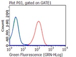 CD27 Antibody in Flow Cytometry (Flow)