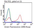 CD27 Antibody in Flow Cytometry (Flow)