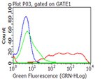 CD27 Antibody in Flow Cytometry (Flow)