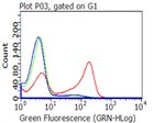 CD27 Antibody in Flow Cytometry (Flow)