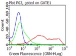 CD27 Antibody in Flow Cytometry (Flow)