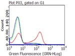 CD27 Antibody in Flow Cytometry (Flow)