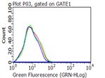 CD40 Antibody in Flow Cytometry (Flow)