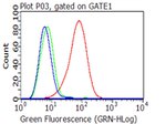 CD40 Antibody in Flow Cytometry (Flow)