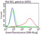 PD L1 (CD274) Antibody in Flow Cytometry (Flow)