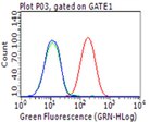PD L1 (CD274) Antibody in Flow Cytometry (Flow)