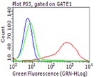 PD L1 (CD274) Antibody in Flow Cytometry (Flow)