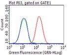 PD L1 (CD274) Antibody in Flow Cytometry (Flow)