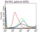 PD L1 (CD274) Antibody in Flow Cytometry (Flow)