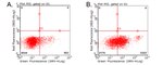 PD L1 (CD274) Antibody in Flow Cytometry (Flow)