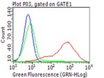 PD L1 (CD274) Antibody in Flow Cytometry (Flow)