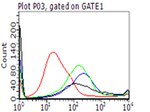 PD L1 (CD274) Antibody in Flow Cytometry (Flow)