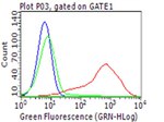 PD L1 (CD274) Antibody in Flow Cytometry (Flow)
