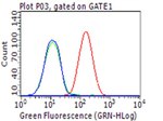 PD L1 (CD274) Antibody in Flow Cytometry (Flow)