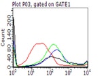 PD L1 (CD274) Antibody in Flow Cytometry (Flow)