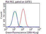 PD L1 (CD274) Antibody in Flow Cytometry (Flow)