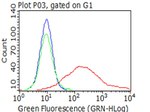 Lymphocyte Activation Gene 3 (LAG3) Antibody in Flow Cytometry (Flow)