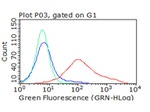 TIGIT Antibody in Flow Cytometry (Flow)