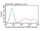 TIGIT Antibody in Flow Cytometry (Flow)