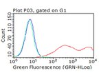TIGIT Antibody in Flow Cytometry (Flow)