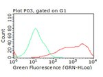 B7-2 (CD86) Antibody in Flow Cytometry (Flow)