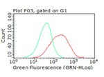 B7-2 (CD86) Antibody in Flow Cytometry (Flow)
