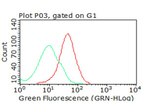 B7-2 (CD86) Antibody in Flow Cytometry (Flow)