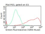 B7-2 (CD86) Antibody in Flow Cytometry (Flow)