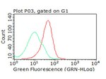 B7-2 (CD86) Antibody in Flow Cytometry (Flow)