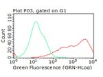 B7-2 (CD86) Antibody in Flow Cytometry (Flow)