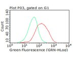 B7-2 (CD86) Antibody in Flow Cytometry (Flow)