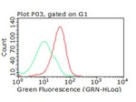 B7-2 (CD86) Antibody in Flow Cytometry (Flow)