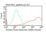 B7-2 (CD86) Antibody in Flow Cytometry (Flow)