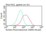 B7-2 (CD86) Antibody in Flow Cytometry (Flow)