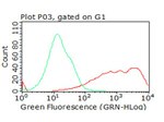 B7-2 (CD86) Antibody in Flow Cytometry (Flow)