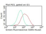 B7-2 (CD86) Antibody in Flow Cytometry (Flow)