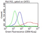 CD40 Antibody in Flow Cytometry (Flow)
