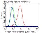 CD40 Antibody in Flow Cytometry (Flow)