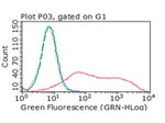 ICOS Antibody in Flow Cytometry (Flow)