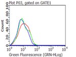 CD40 Antibody in Flow Cytometry (Flow)