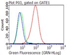 CD40 Antibody in Flow Cytometry (Flow)