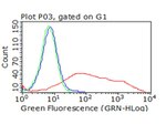 ICOS Antibody in Flow Cytometry (Flow)