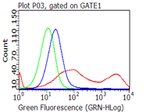 TNFSF9 Antibody in Flow Cytometry (Flow)